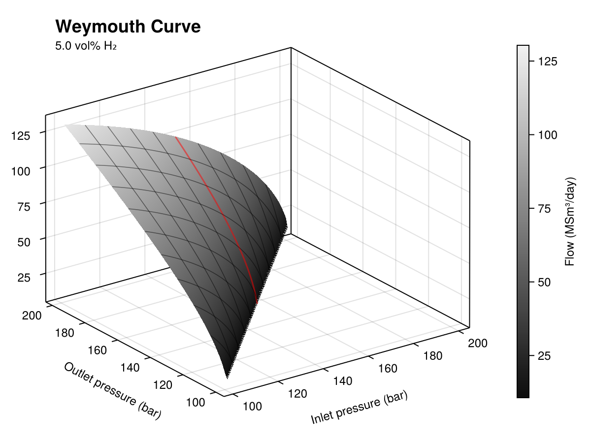 Illustration on 3D relationship