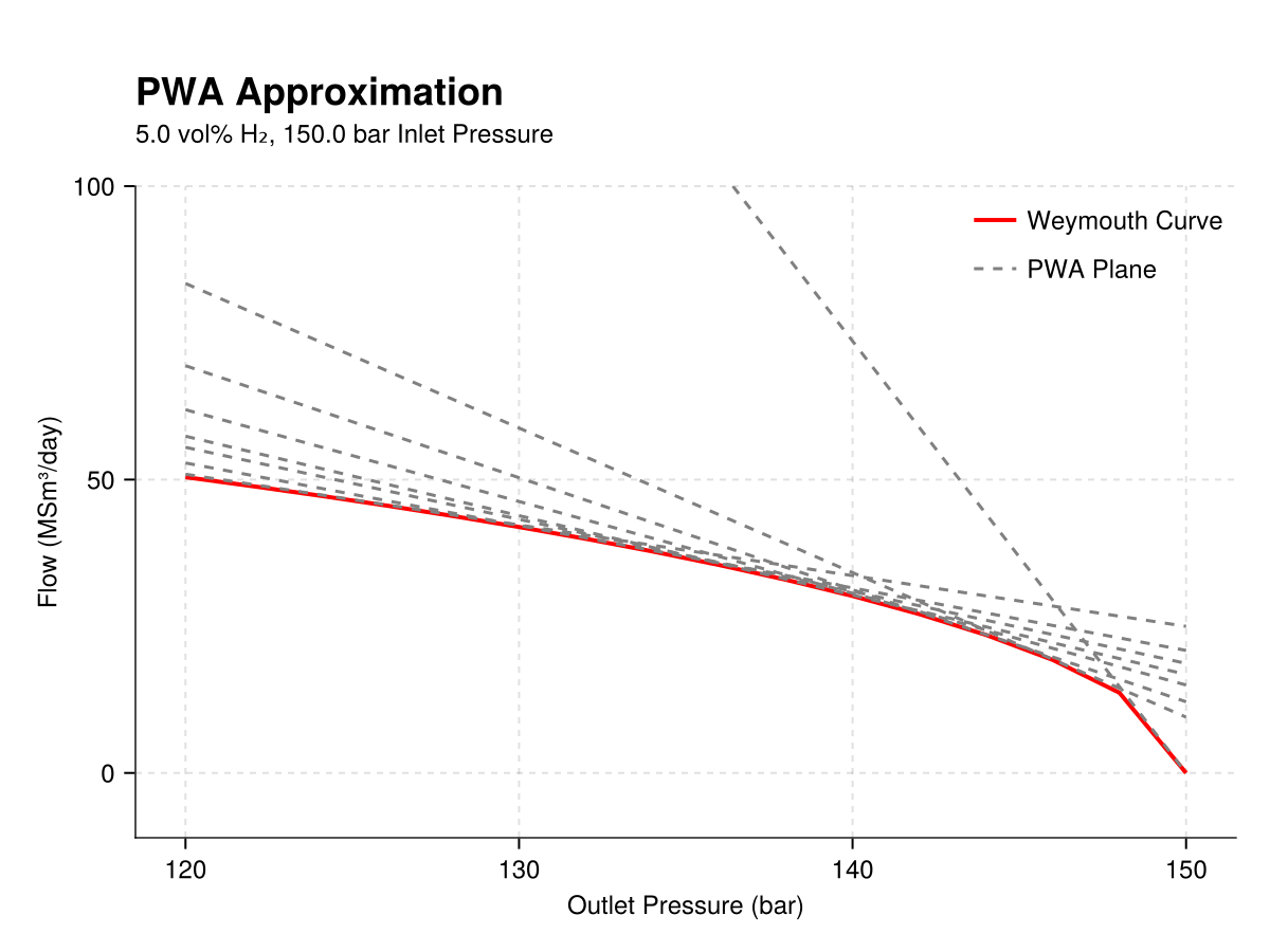 Illustration on piecewise-affine approx